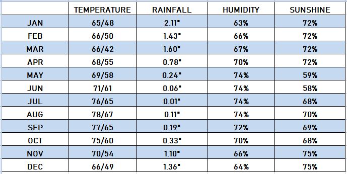 Weather statistics in San Diego